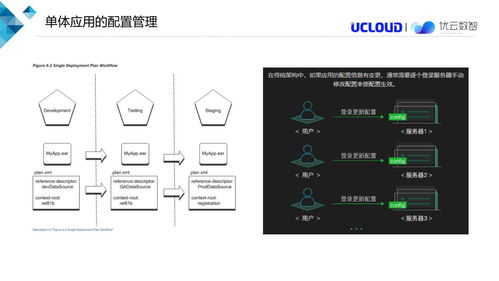 微服務(wù)配置中心架構(gòu)解析與云計算裝備技術(shù)服務(wù)支撐